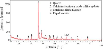 Corrosion law of cement paste under hydrogen sulfide conditions in natural gas wells